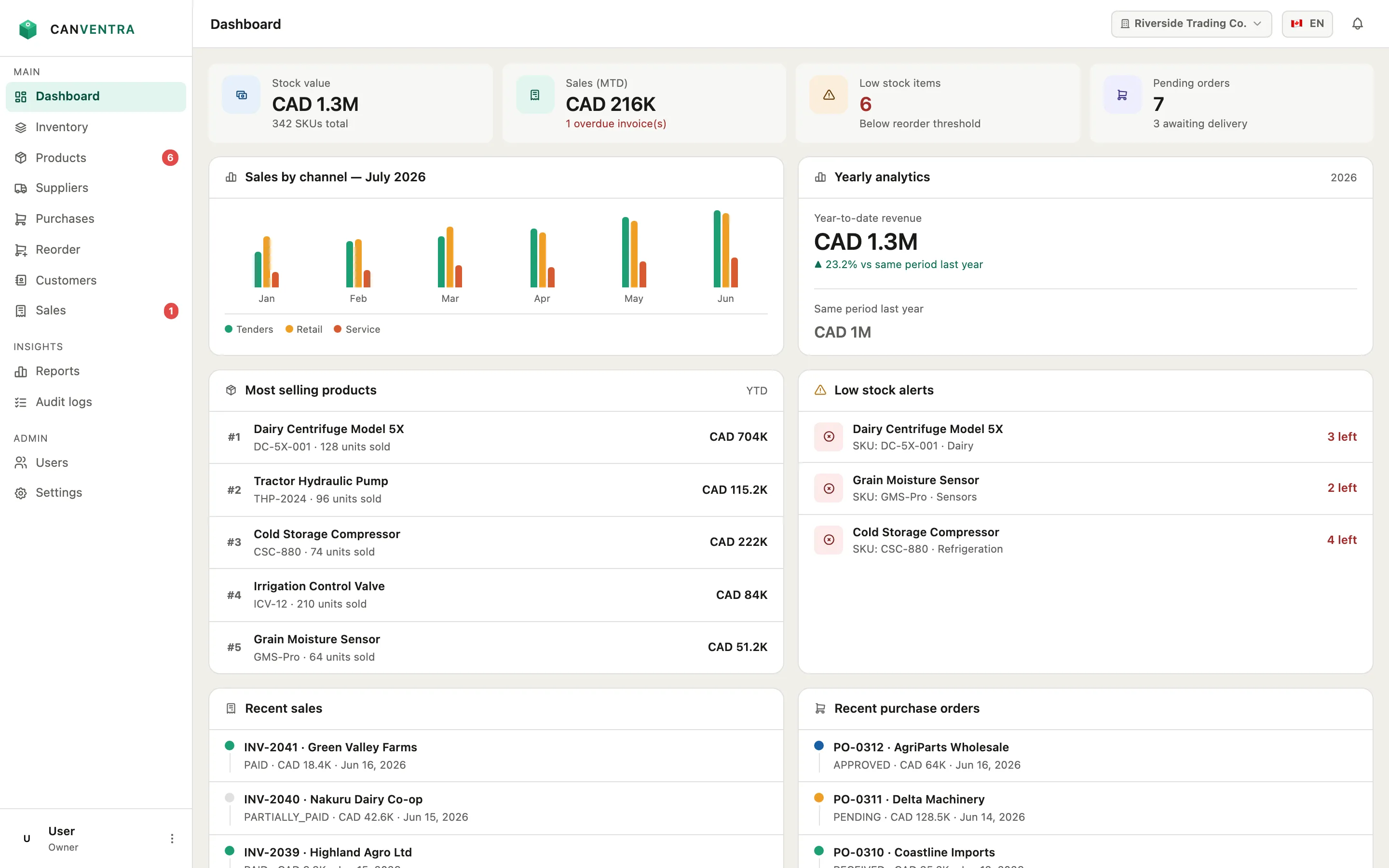 Canventra dashboard showing stock value, sales, low-stock alerts, a sales-by-channel chart, top-selling products and recent activity