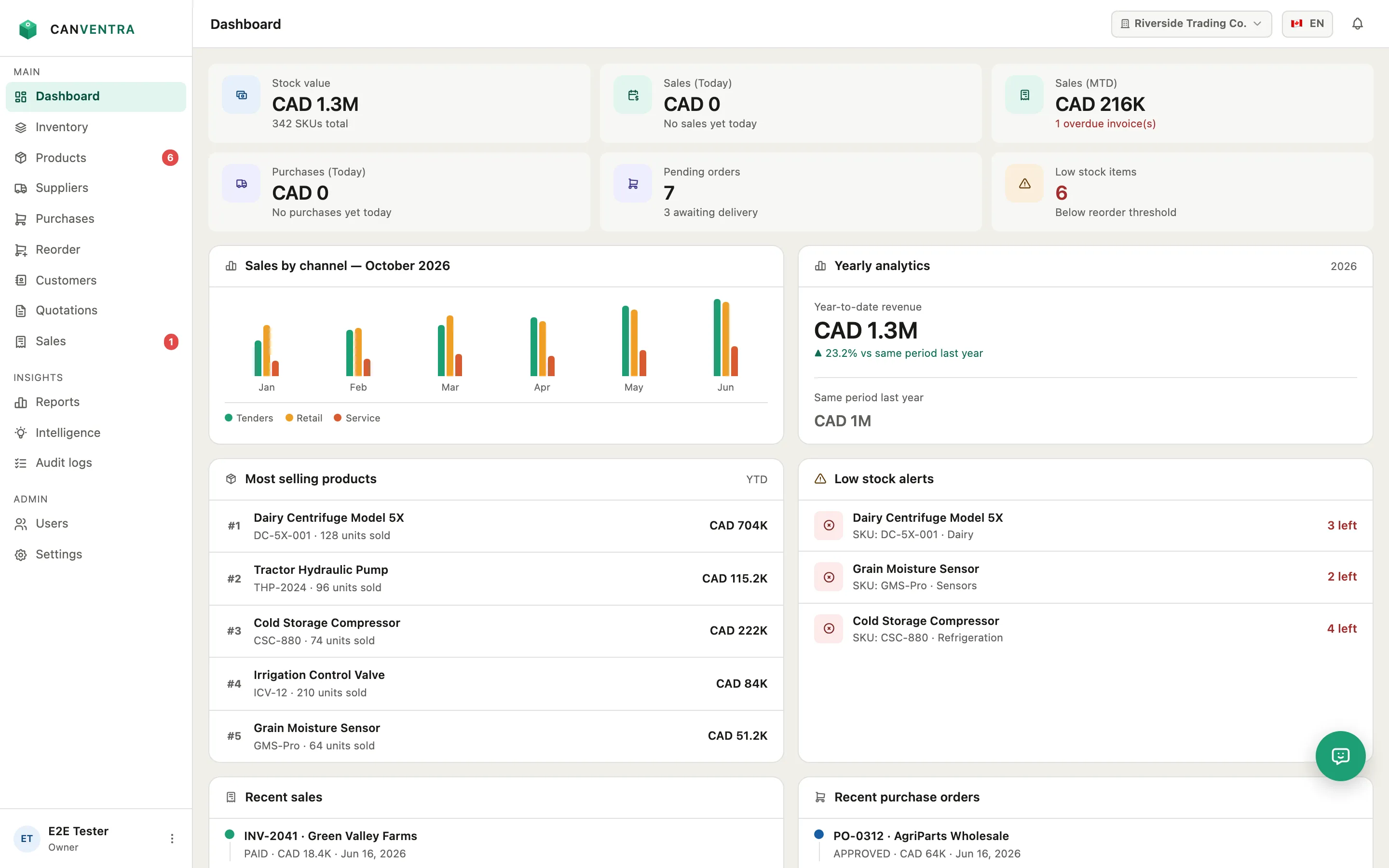 Canventra dashboard showing stock value, sales, low-stock alerts, a sales-by-channel chart, top-selling products and recent activity