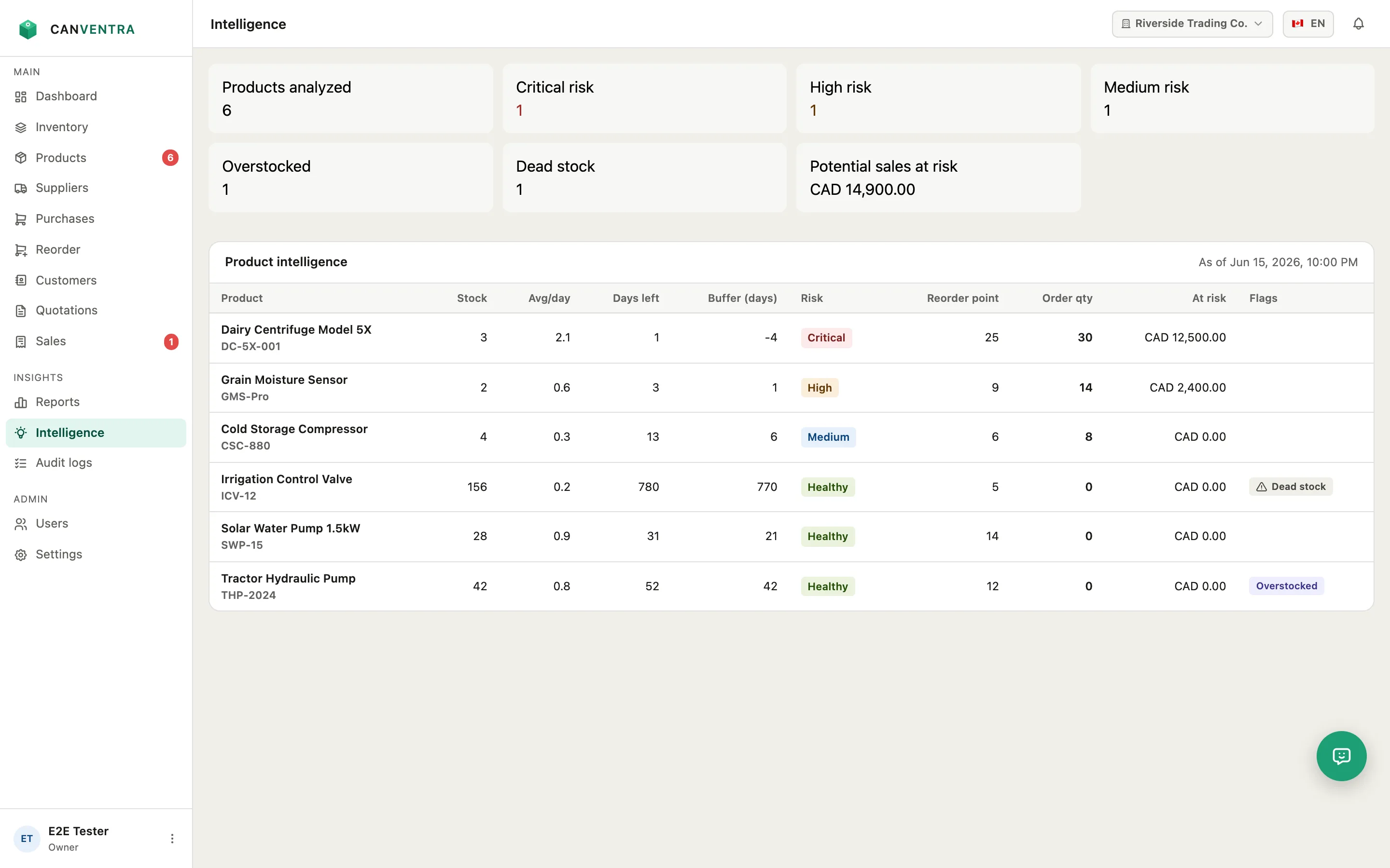 Canventra Intelligence dashboard showing per-product risk levels, days of stock left, reorder quantities, and overstock and dead-stock flags
